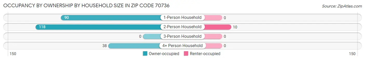 Occupancy by Ownership by Household Size in Zip Code 70736