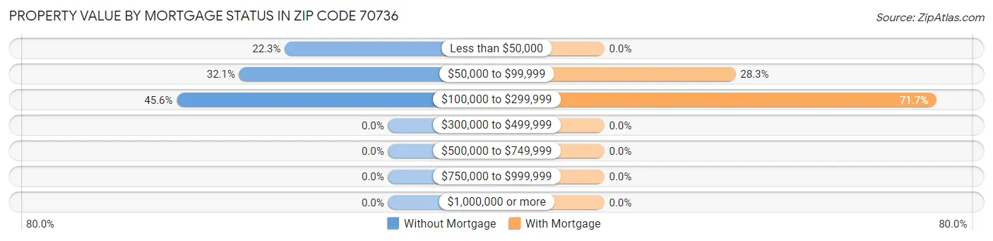 Property Value by Mortgage Status in Zip Code 70736
