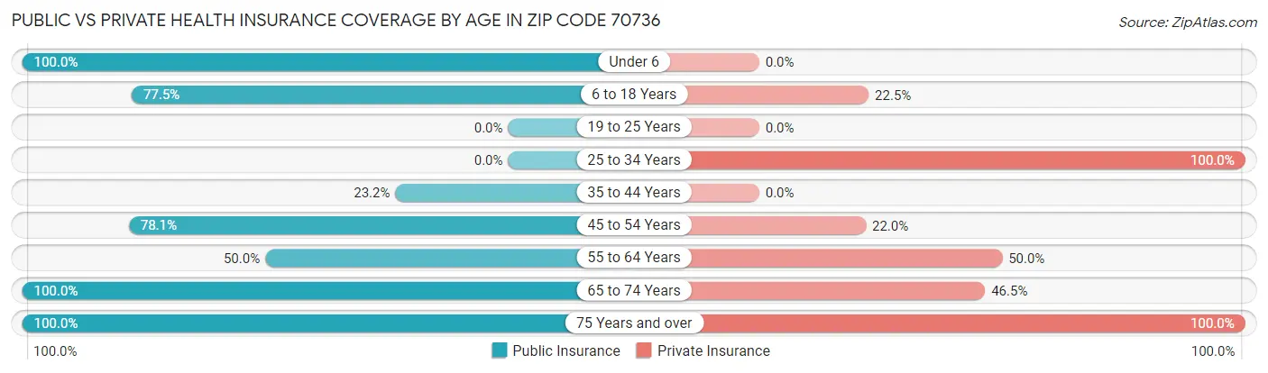 Public vs Private Health Insurance Coverage by Age in Zip Code 70736