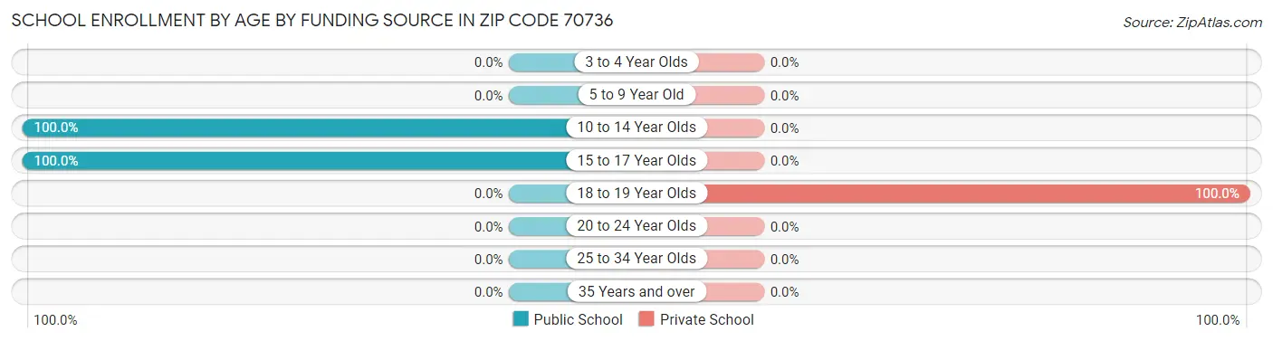 School Enrollment by Age by Funding Source in Zip Code 70736
