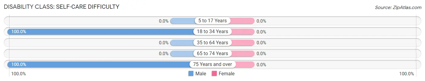 Disability in Zip Code 70736: <span>Self-Care Difficulty</span>