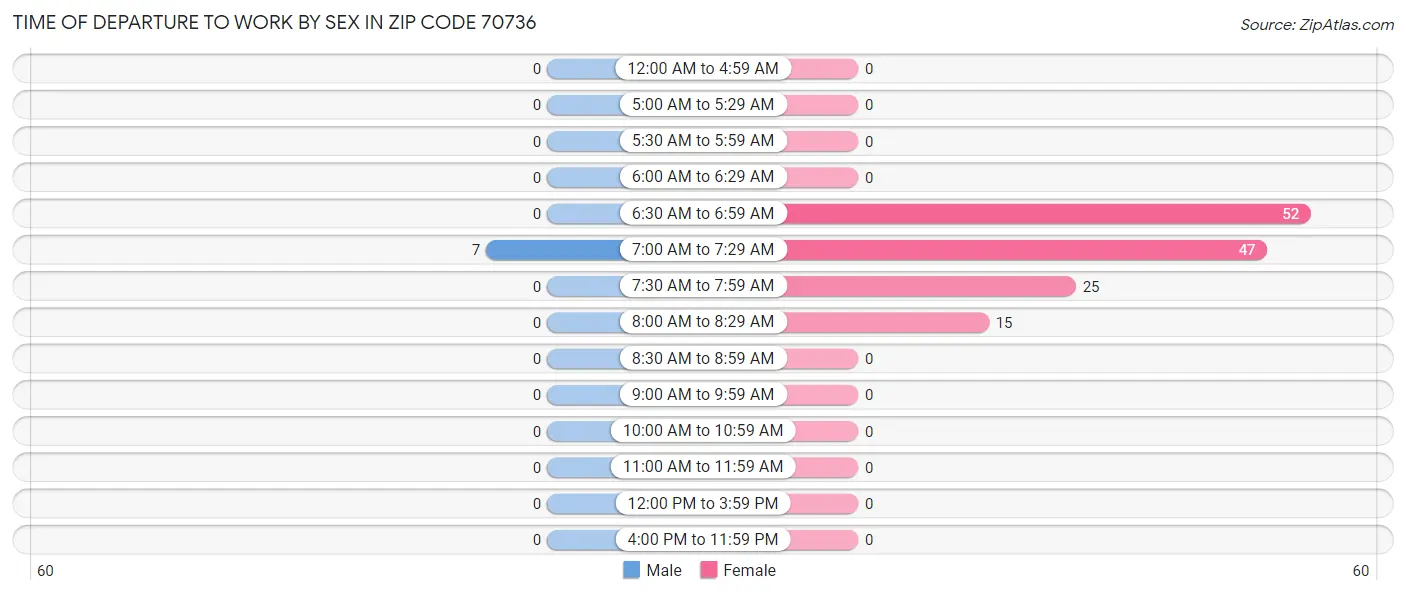 Time of Departure to Work by Sex in Zip Code 70736