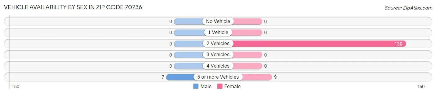 Vehicle Availability by Sex in Zip Code 70736