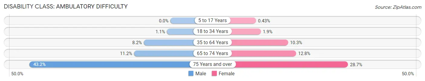 Disability in Zip Code 70737: <span>Ambulatory Difficulty</span>