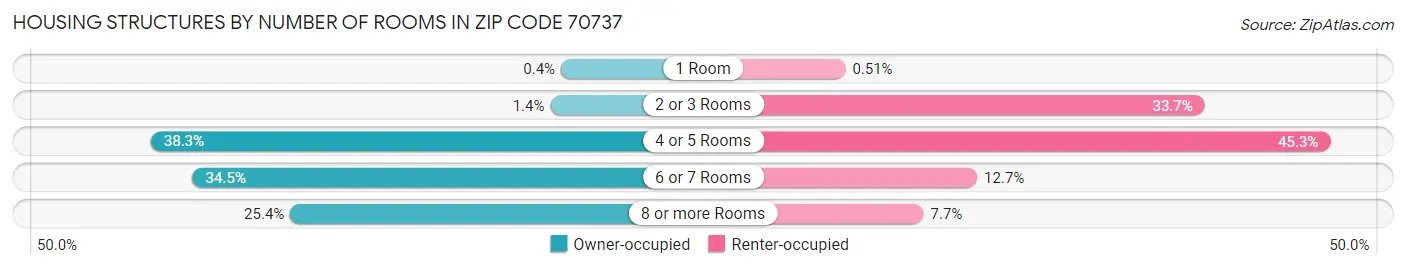 Housing Structures by Number of Rooms in Zip Code 70737