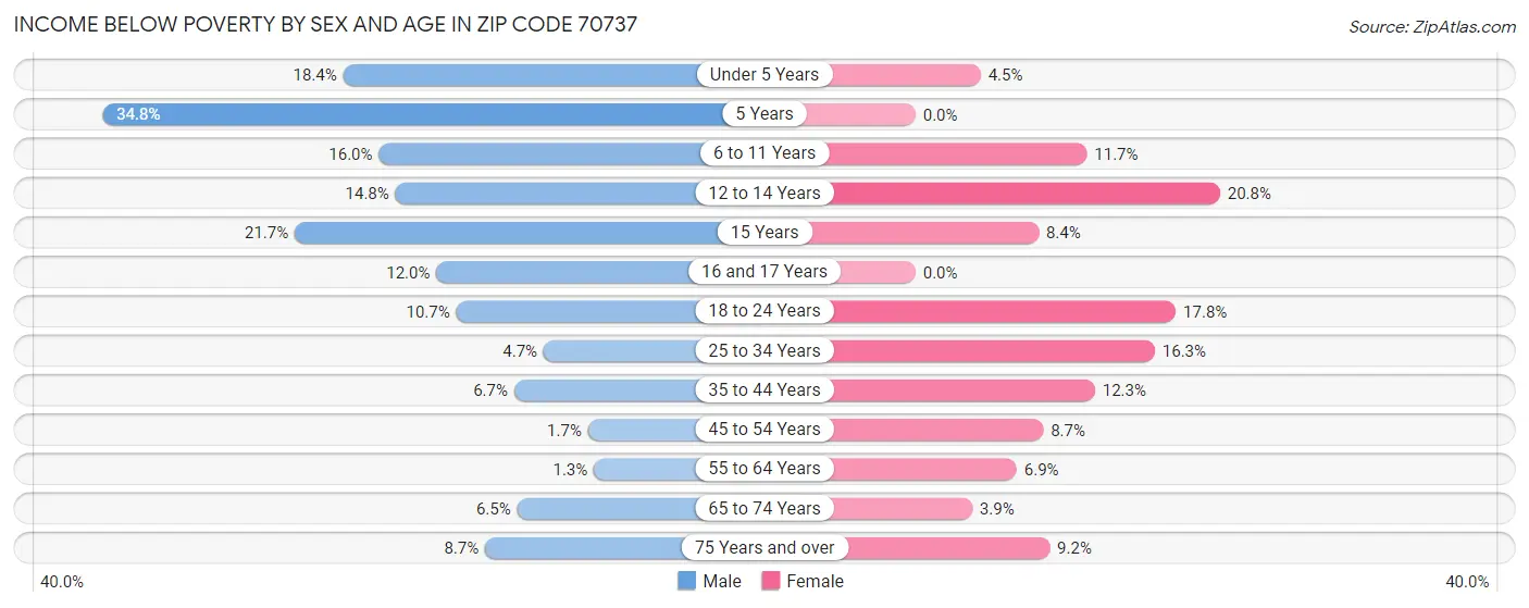 Income Below Poverty by Sex and Age in Zip Code 70737