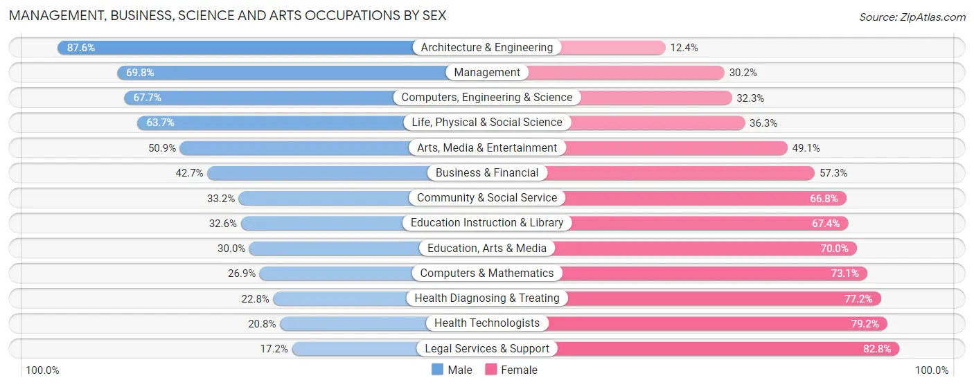 Management, Business, Science and Arts Occupations by Sex in Zip Code 70737