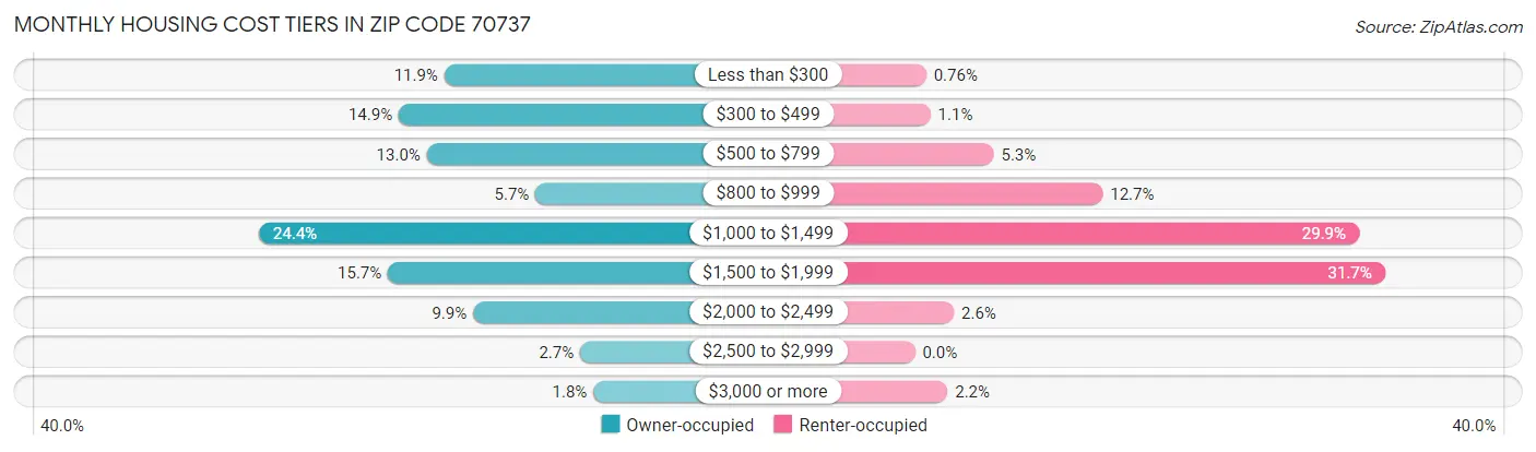 Monthly Housing Cost Tiers in Zip Code 70737