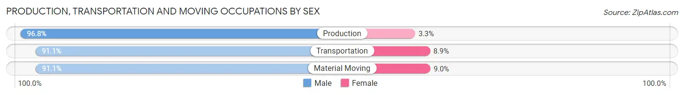 Production, Transportation and Moving Occupations by Sex in Zip Code 70737