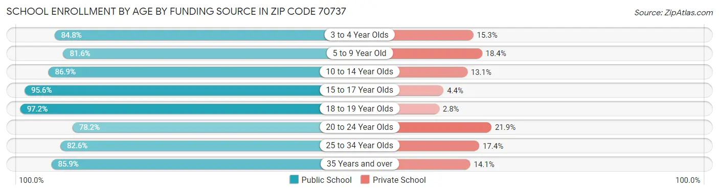 School Enrollment by Age by Funding Source in Zip Code 70737