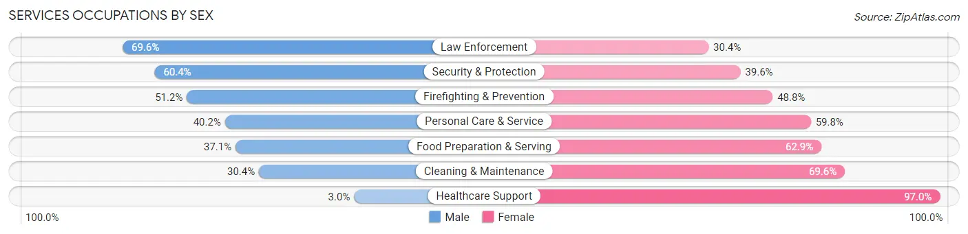 Services Occupations by Sex in Zip Code 70737