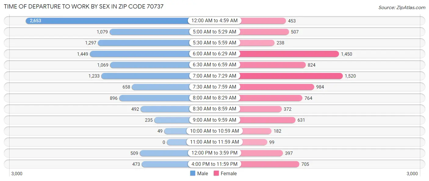 Time of Departure to Work by Sex in Zip Code 70737