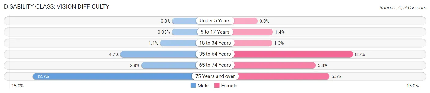 Disability in Zip Code 70737: <span>Vision Difficulty</span>