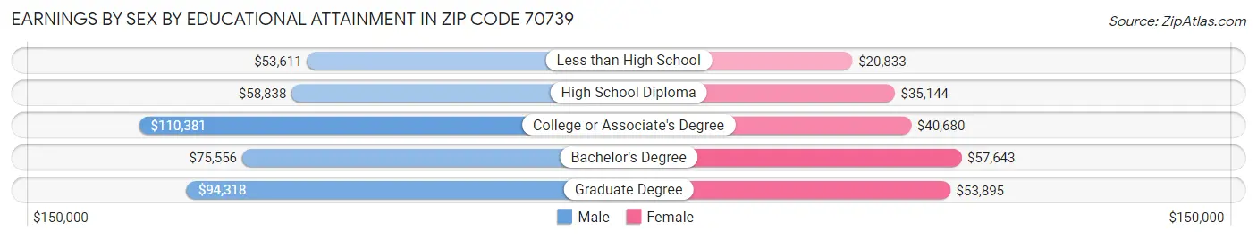 Earnings by Sex by Educational Attainment in Zip Code 70739