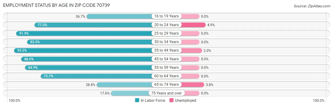 Employment Status by Age in Zip Code 70739