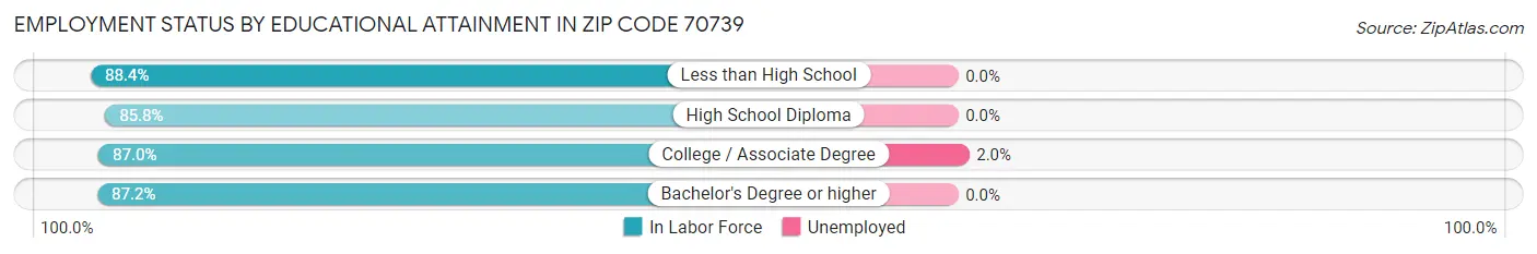 Employment Status by Educational Attainment in Zip Code 70739