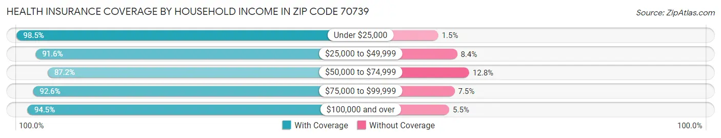 Health Insurance Coverage by Household Income in Zip Code 70739