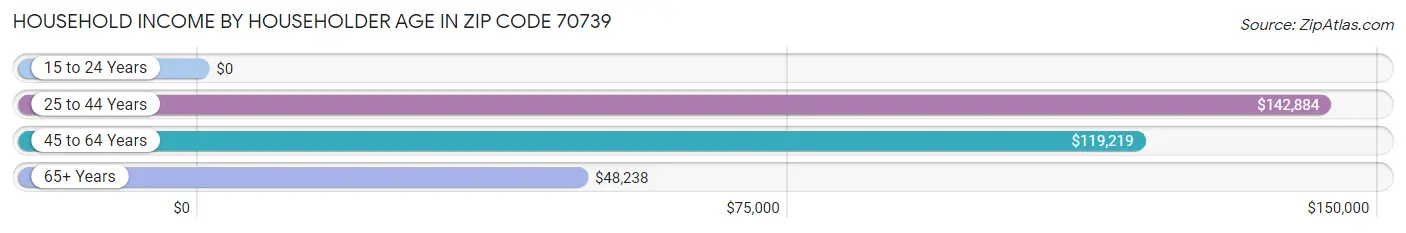 Household Income by Householder Age in Zip Code 70739