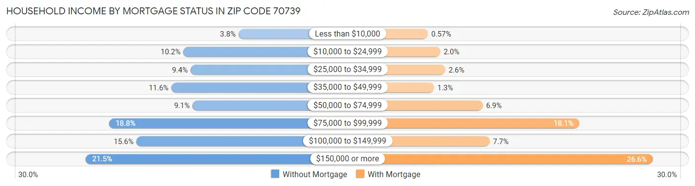 Household Income by Mortgage Status in Zip Code 70739