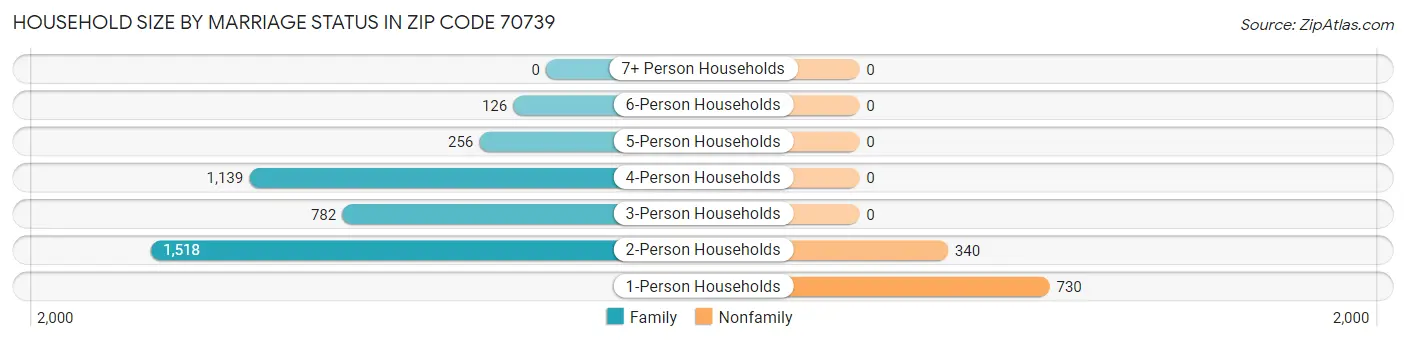 Household Size by Marriage Status in Zip Code 70739