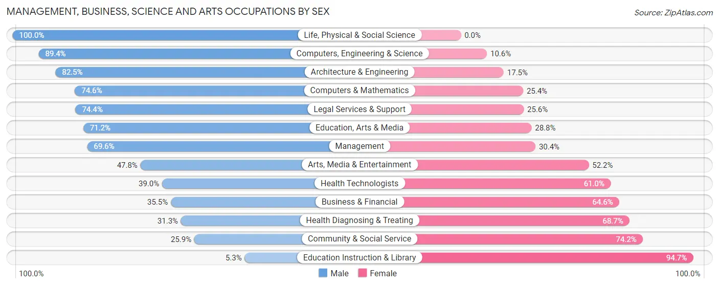 Management, Business, Science and Arts Occupations by Sex in Zip Code 70739