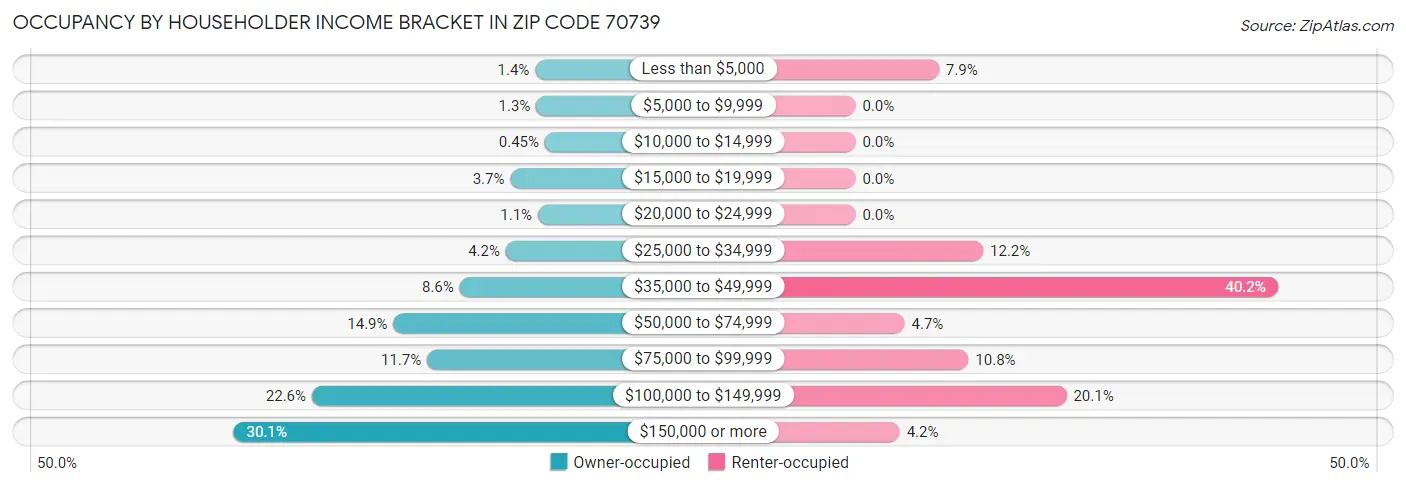 Occupancy by Householder Income Bracket in Zip Code 70739