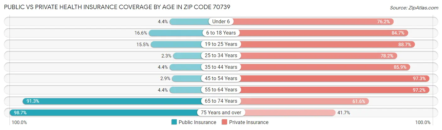 Public vs Private Health Insurance Coverage by Age in Zip Code 70739