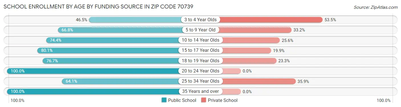 School Enrollment by Age by Funding Source in Zip Code 70739