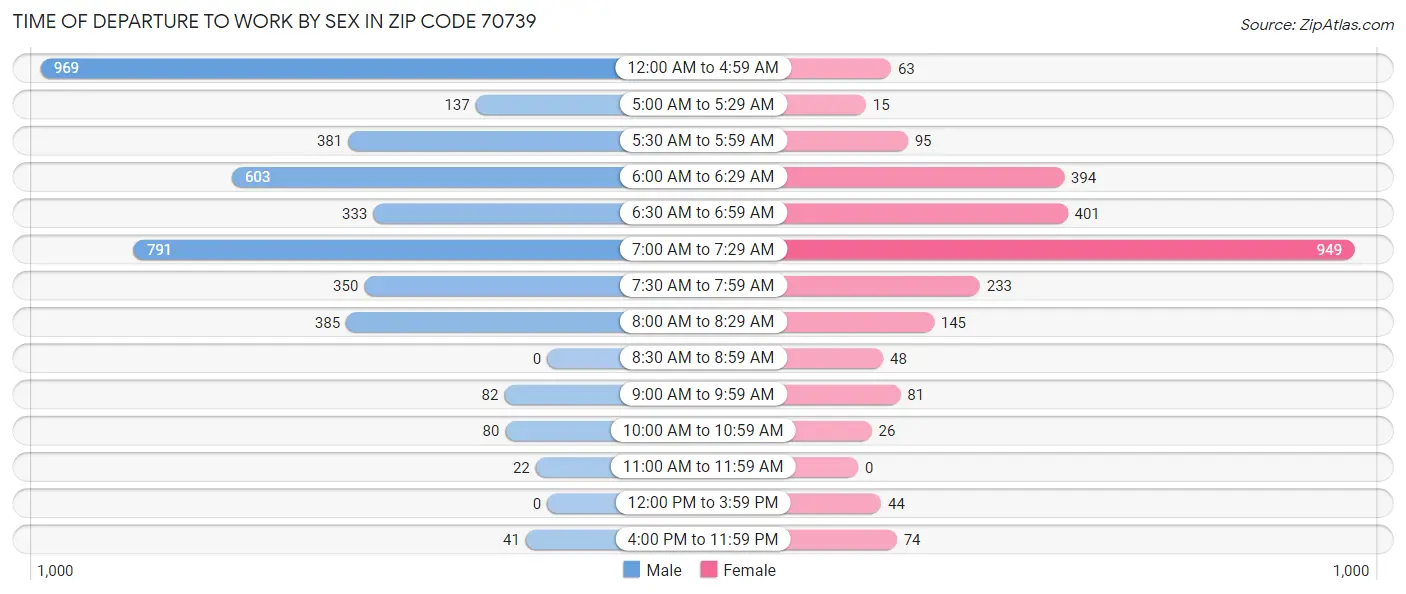 Time of Departure to Work by Sex in Zip Code 70739