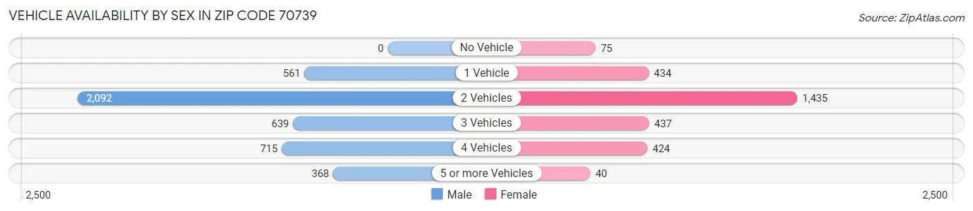 Vehicle Availability by Sex in Zip Code 70739