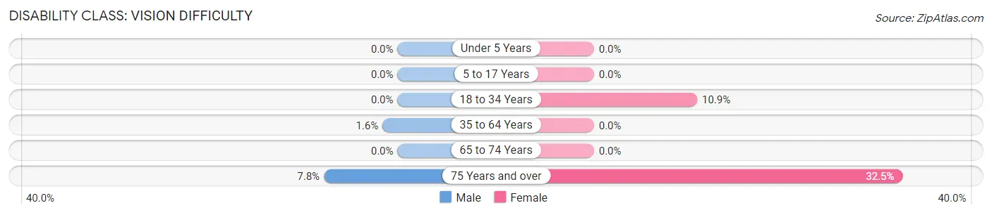 Disability in Zip Code 70739: <span>Vision Difficulty</span>