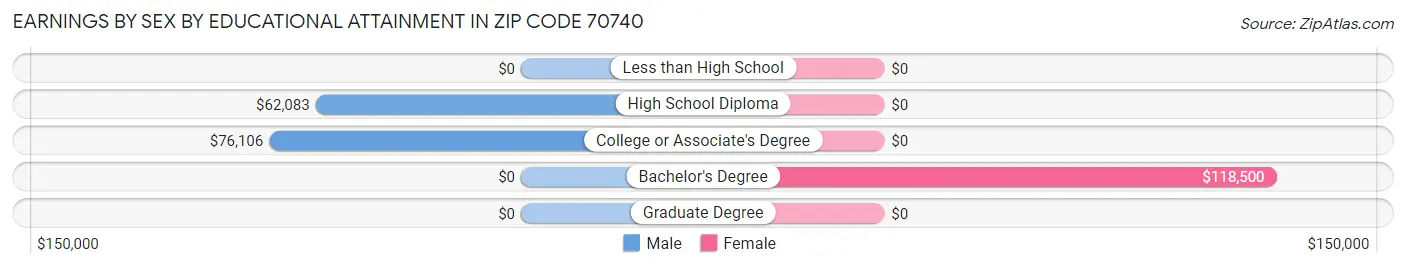 Earnings by Sex by Educational Attainment in Zip Code 70740