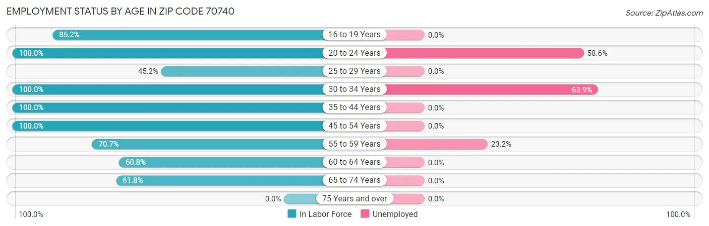 Employment Status by Age in Zip Code 70740