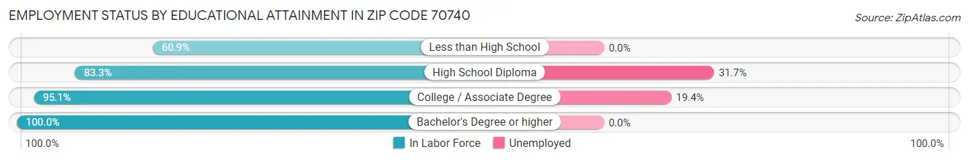 Employment Status by Educational Attainment in Zip Code 70740