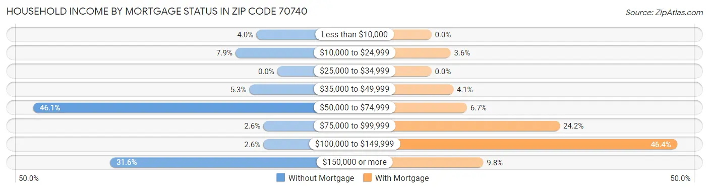 Household Income by Mortgage Status in Zip Code 70740
