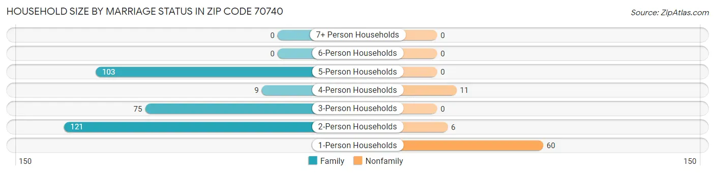Household Size by Marriage Status in Zip Code 70740