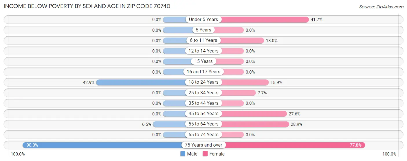 Income Below Poverty by Sex and Age in Zip Code 70740