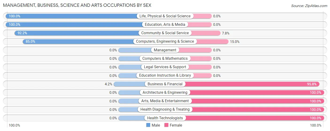 Management, Business, Science and Arts Occupations by Sex in Zip Code 70740