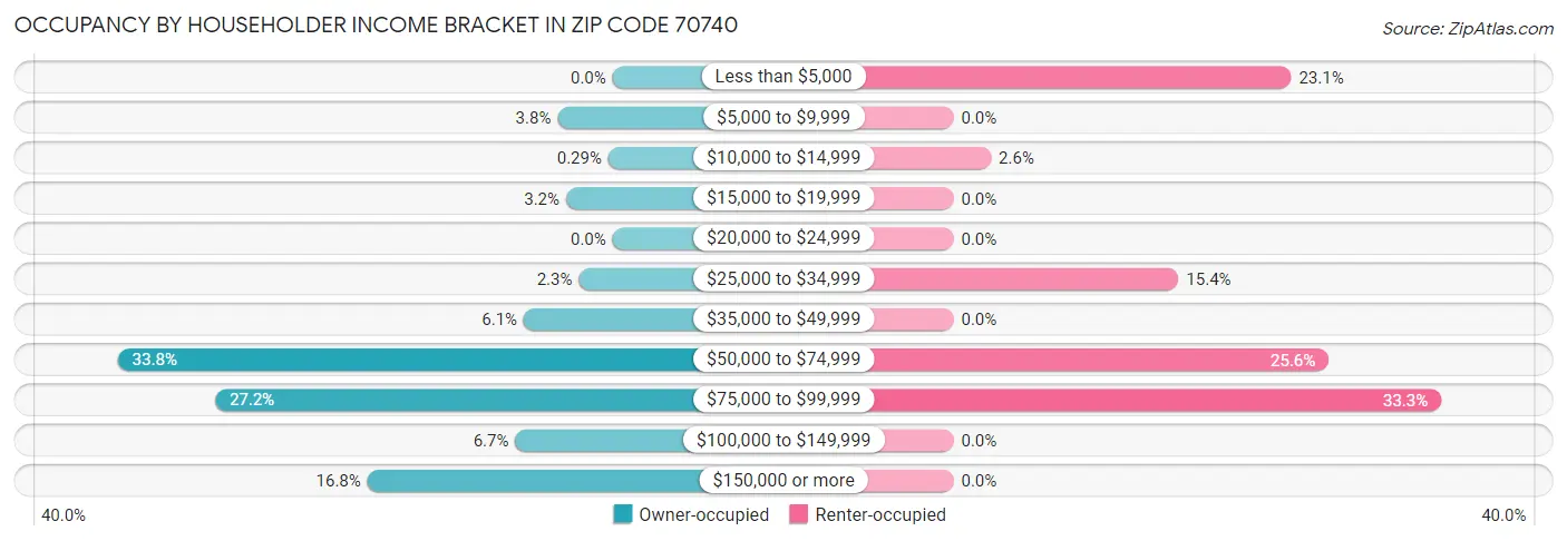 Occupancy by Householder Income Bracket in Zip Code 70740