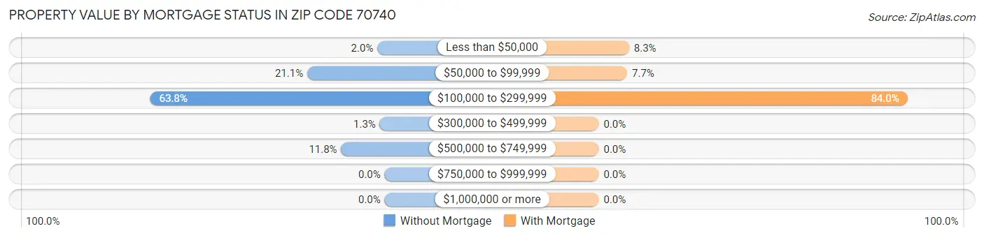 Property Value by Mortgage Status in Zip Code 70740