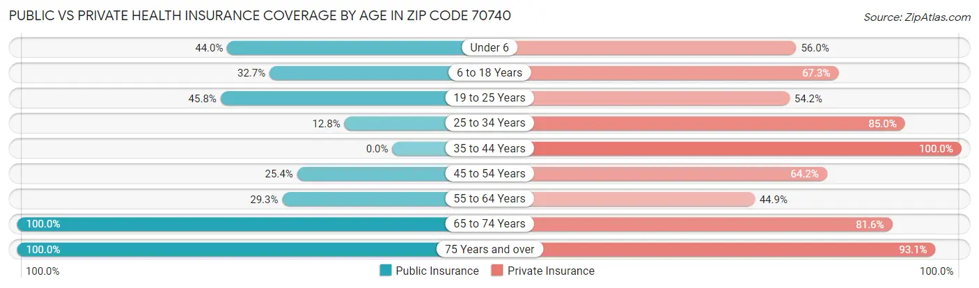 Public vs Private Health Insurance Coverage by Age in Zip Code 70740