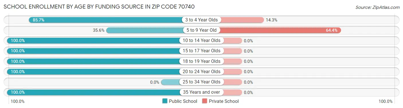 School Enrollment by Age by Funding Source in Zip Code 70740