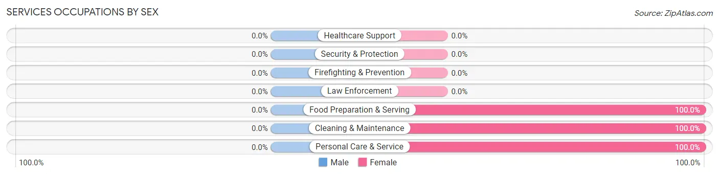 Services Occupations by Sex in Zip Code 70740