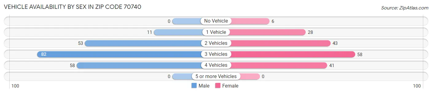 Vehicle Availability by Sex in Zip Code 70740