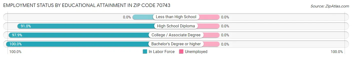 Employment Status by Educational Attainment in Zip Code 70743