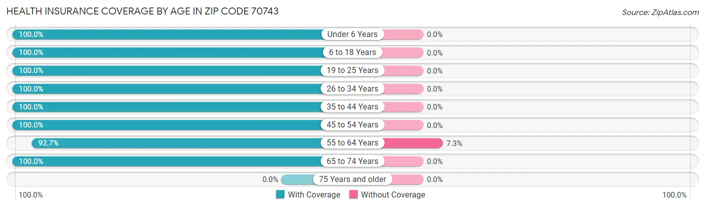 Health Insurance Coverage by Age in Zip Code 70743