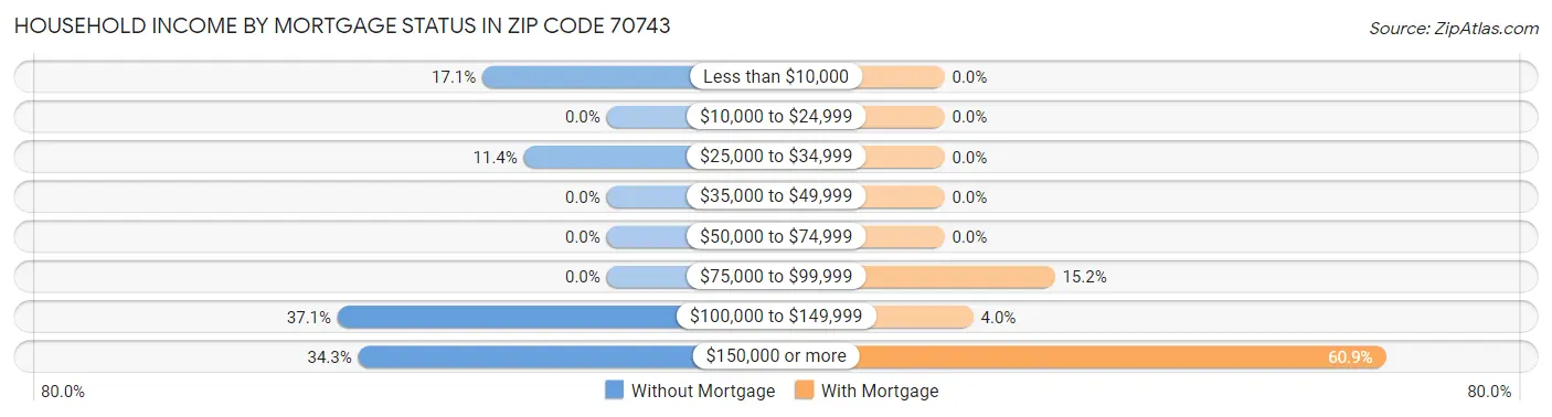 Household Income by Mortgage Status in Zip Code 70743