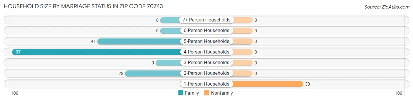 Household Size by Marriage Status in Zip Code 70743