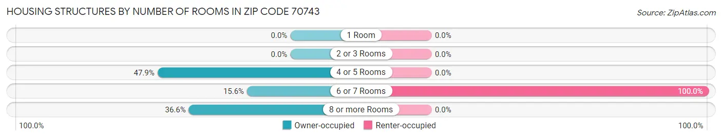 Housing Structures by Number of Rooms in Zip Code 70743