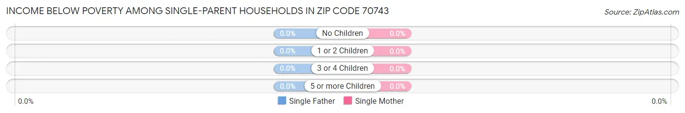 Income Below Poverty Among Single-Parent Households in Zip Code 70743